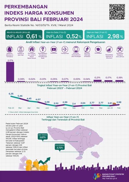 Development of Bali Province Consumer Price Index February 2024