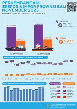 Bali Province Export And Import Development November 2023