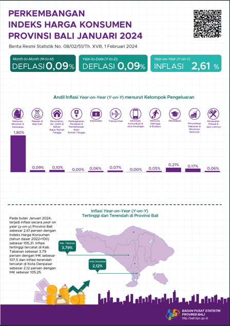 Development of Bali Province Consumer Price Index January 2024