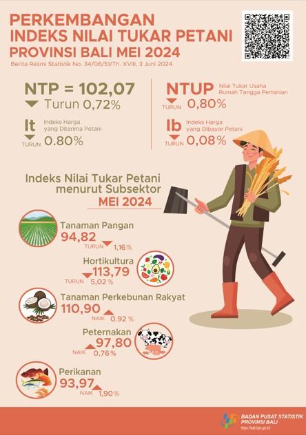 Development of the Bali Province Farmer Exchange Rate Index May 2024