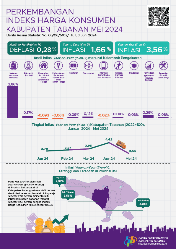 Development of Tabanan Regency Consumer Price Index Mei 2024 BPS