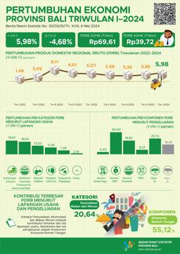 Bali Economic Growth Quarter I-2024