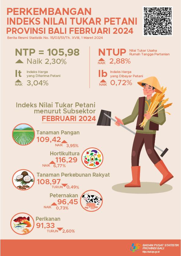 Perkembangan Indeks Nilai Tukar Petani Provinsi Bali Februari 2024