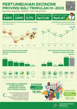 Economic Growth Of Bali Province Qtr IV-2023