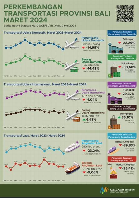 Perkembangan Transportasi Udara dan Laut Provinsi Bali Maret 2024