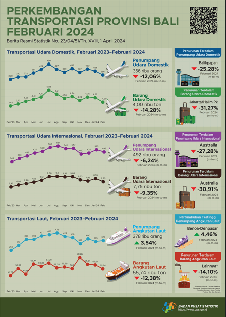 Development of Air and Sea Transportation in Bali Province February 2024