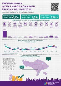 Development Of Bali Province Consumer Price Index May 2024