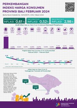 Development Of Bali Province Consumer Price Index February 2024