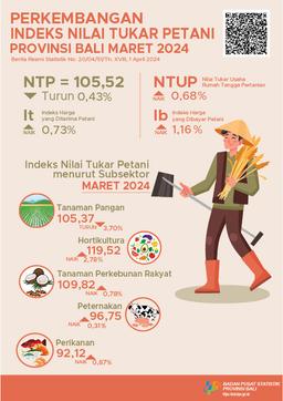 Perkembangan Indeks Nilai Tukar Petani Provinsi Bali Maret 2024