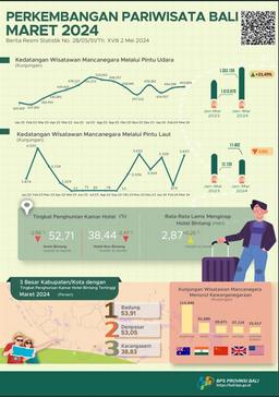Perkembangan Pariwisata Provinsi Bali Maret 2024