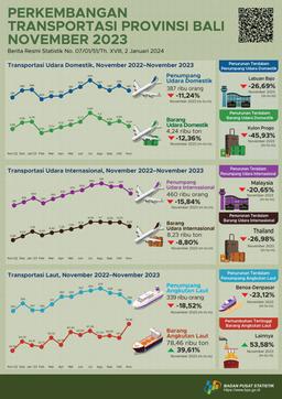 Development Of Air And Sea Transportation In Bali Province November 2023