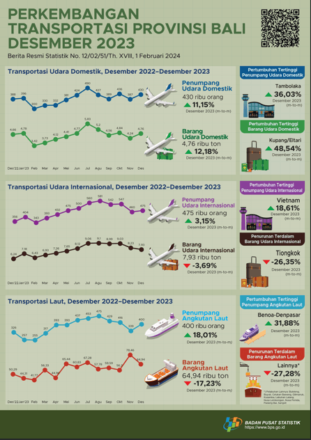 Perkembangan Transportasi Udara dan Laut Provinsi Bali Desember 2023
