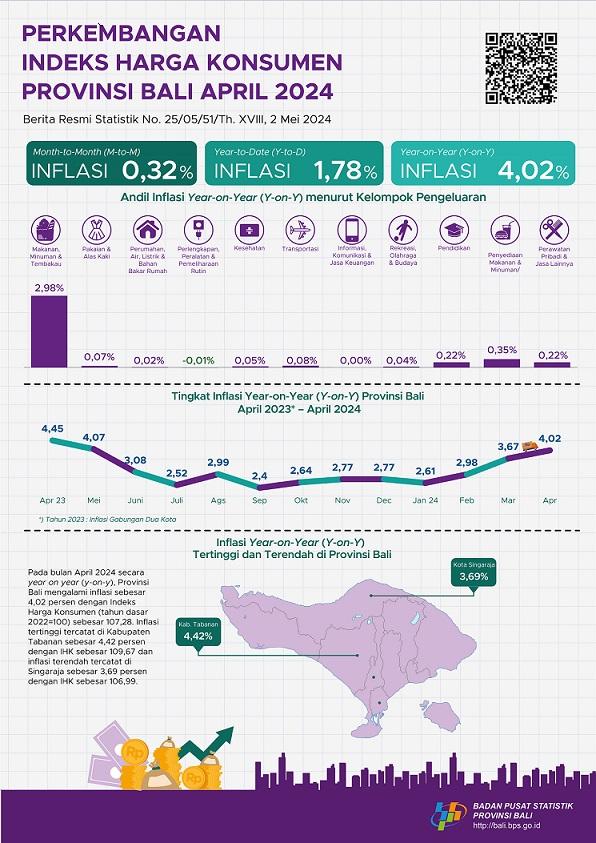 Development of Bali Province Consumer Price Index April 2024