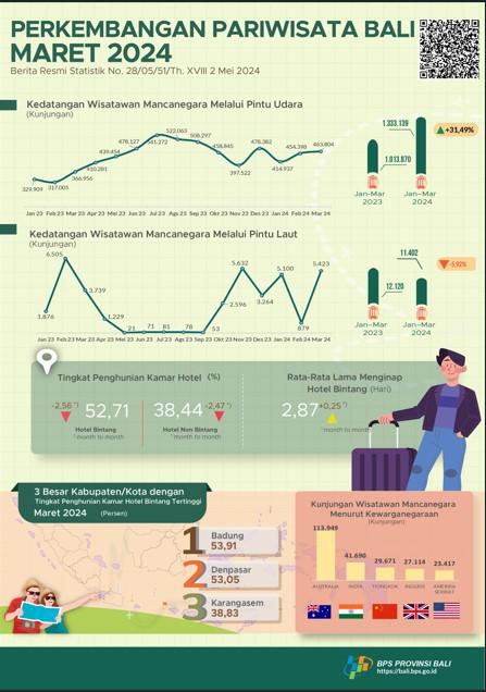 Perkembangan Pariwisata Provinsi Bali Maret 2024