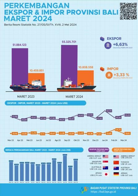 Bali Province Export and Import Development March 2024