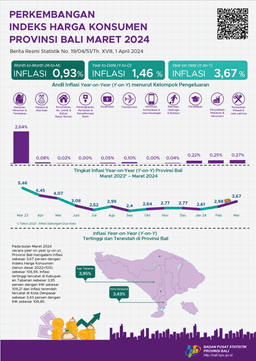 Development Of Bali Province Consumer Price Index March 2024