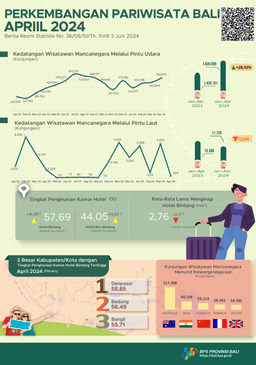 Perkembangan Pariwisata Provinsi Bali April 2024