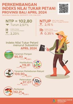 Perkembangan Indeks Nilai Tukar Petani Provinsi Bali April 2024