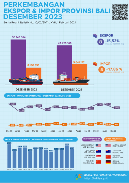 Bali Province Export and Import Development December 2023