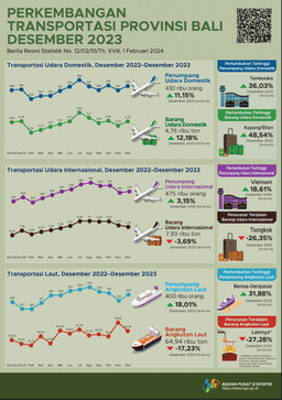 Perkembangan Transportasi Udara Dan Laut Provinsi Bali Desember 2023