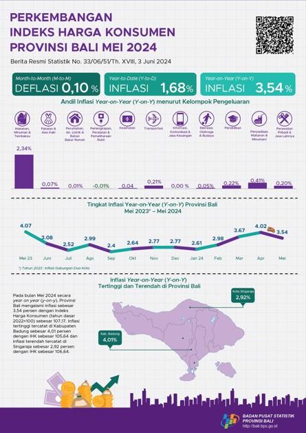 Development of Bali Province Consumer Price Index May 2024