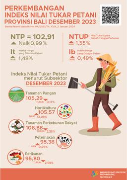 Perkembangan Indeks Nilai Tukar Petani Provinsi Bali Desember 2023