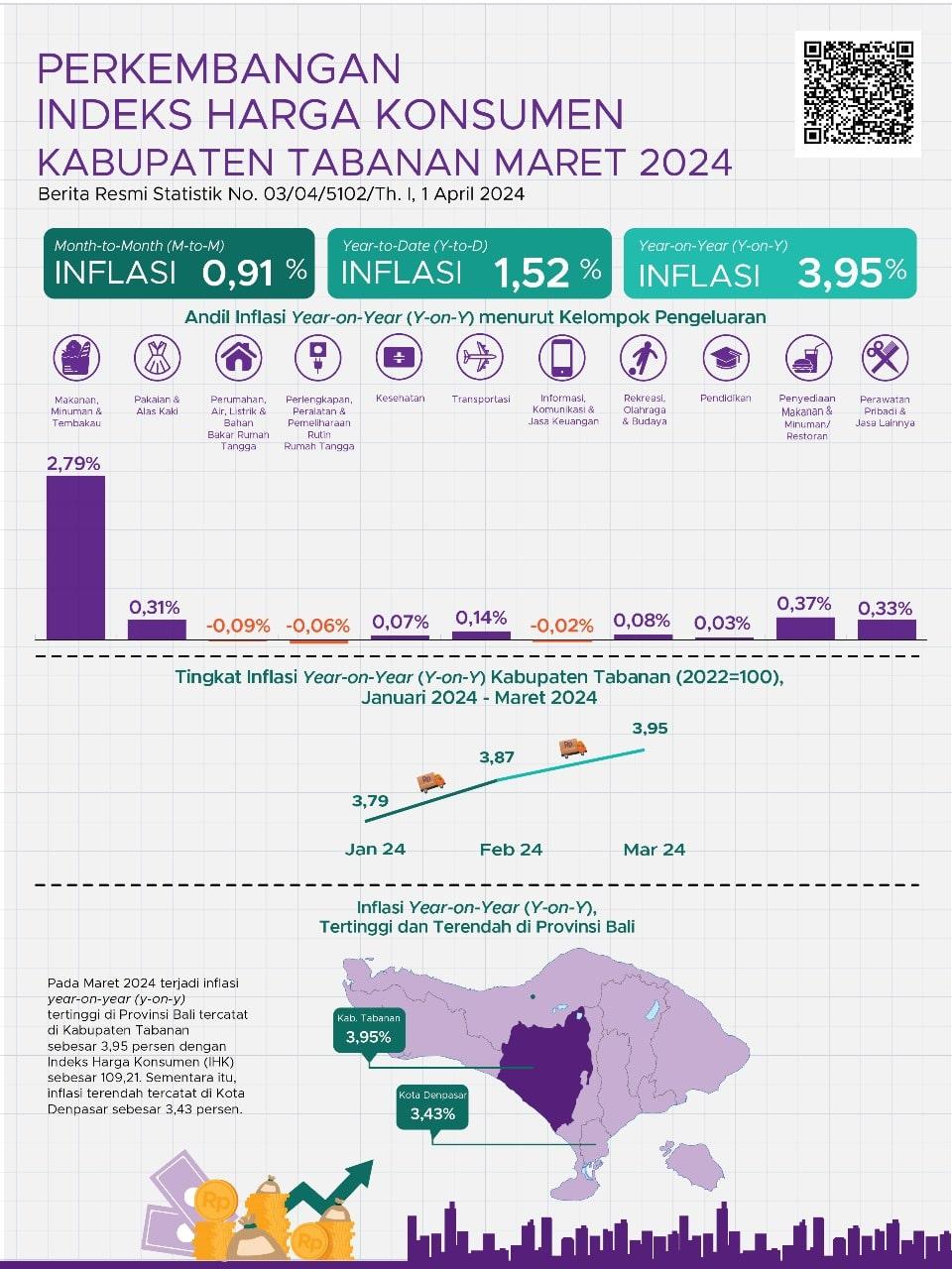 Development of Tabanan Regency Consumer Price Index March 2024 BPS