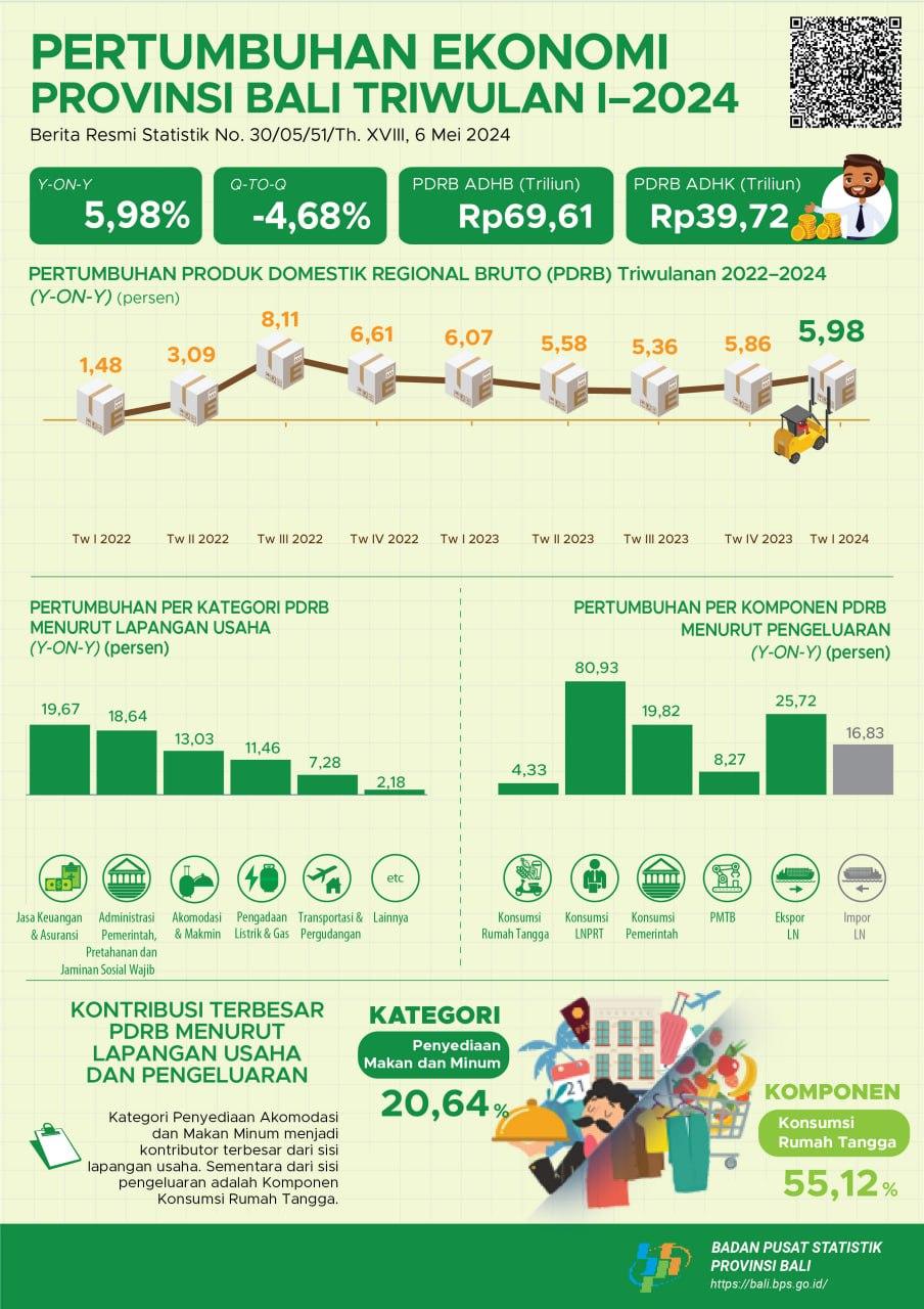 Pertumbuhan Ekonomi Bali Triwulan I-2024